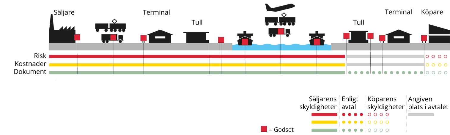 Incoterms DAT, Delivered at terminal - Svenska