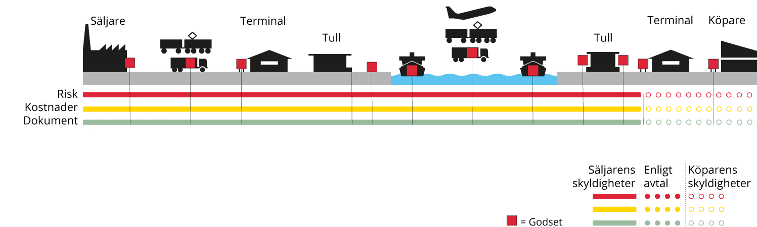 Incoterms DAT, Delivered at terminal - Svenska