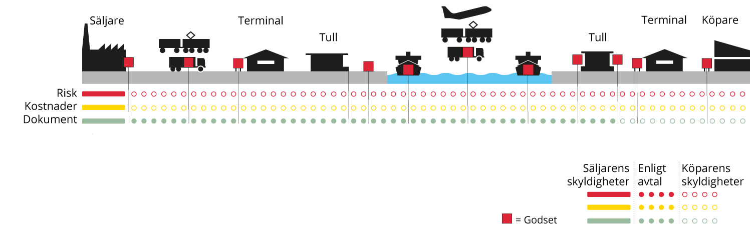 Incoterms 2010 Ex Works (EXW) - Svenska