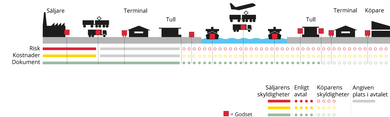 Incoterms Free Carrier (FCA) - Svenska