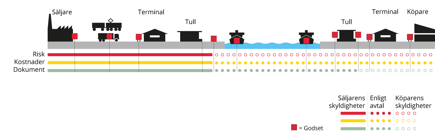 Incoterms FAS, Free alongside ship - Svenska