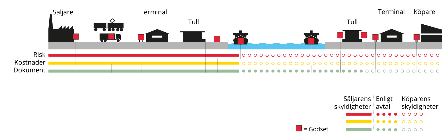 Incoterms FOB, Free on board - Svenska