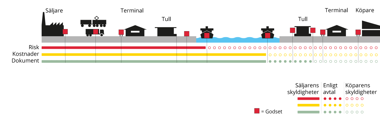 Incoterms CFR, Cost and freight - Svenska