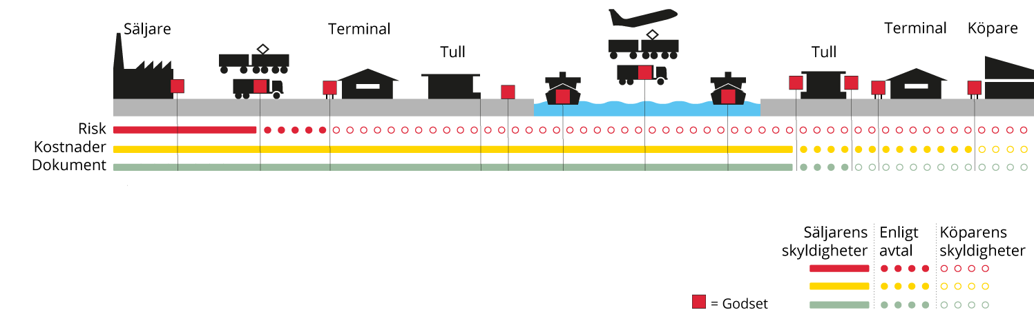 Incoterms CPT, Carriage paid to - Svenska