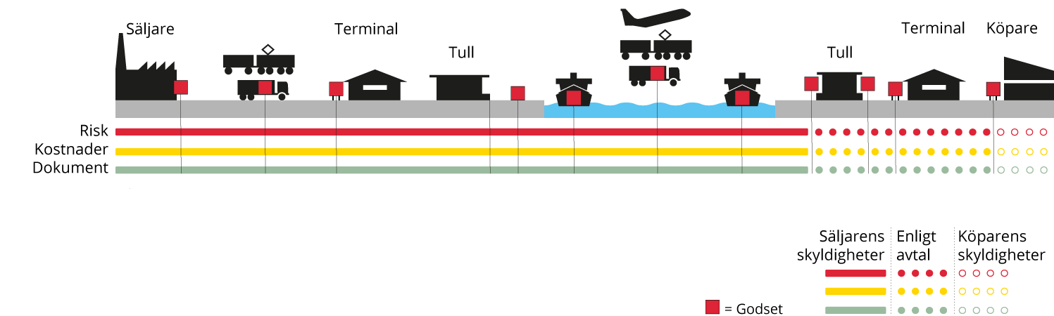 Incoterms DAP, Delivered at place - Svenska